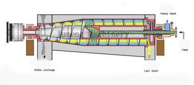 中国 Tricanter 水平デキャンタ遠心デキャンタ水-固体-油分離の使用 販売のため