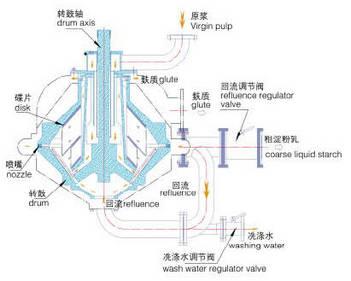 China Adopting top-suspension driving starch centrifugal separators for corns for sale