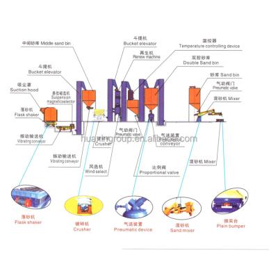 China CE Approved Foundry Green Clay Sand Reclamation Line Environment Friendly for sale