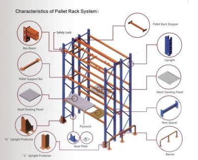 China Corrosion protection pallet rack system with pallet support bar en venta