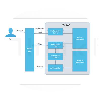 China Tracking 4G health management system with remove alarm and statistical report for sale