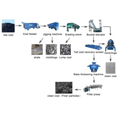 China energy & CT Side Drum Coal Mining Washing Machine for sale