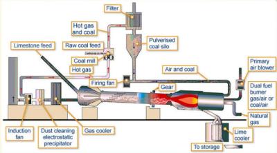 China Long Service Life Dia 3.2M 18.5TPH Lime Rotary Kiln Industrial Lime Production Line for sale