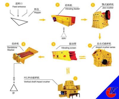 China Gravel Combined High Quality Sandstone Making Production Line Stone Crusher Plant for sale