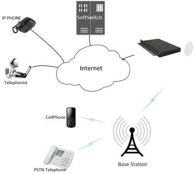 China GoIP /VoIPGateway /Calling and sms machine bulk goip 32 gsm 3g 4g goip gateway voip land line port phone with sim card GoIP32-4G for sale