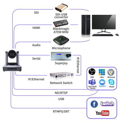 China Hot Conference room meeting solution UV30R vendor studio equipment 1080p ptz poe camera church broadcast HD/HDMI LAN 3G-SDI video conference camera for sale