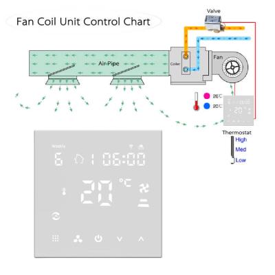 China Best Selling HVAC Wifi Thermostat Tuya App Control Smart Home Energy Saving Wifi Thermostat for sale