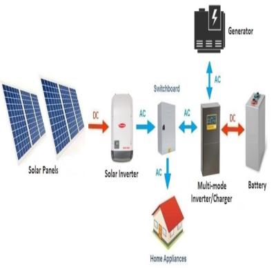 China SUNRISE Home offgrid 1kw solar photovoltaic system for sale