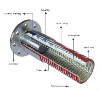 China Flexible Parker Composite Water Pipes Reinforced 5 6 Inch for sale