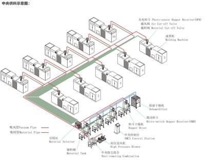 China Central Material Conveying Feeding System for Plastic Loading for sale