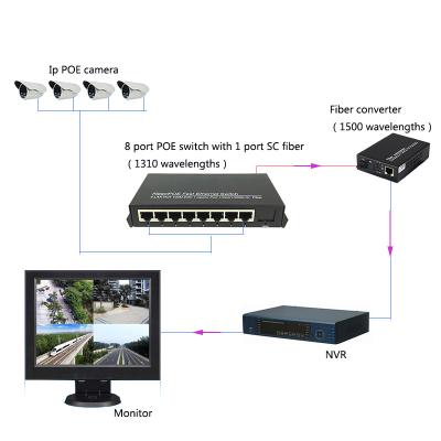 China 1 SC 100 Mbps fiber port and 8 RJ45 ports 100mbps POE Power Transceiver IEEE 802.3af(15.4W) and 1 piece 100mbps fiber co for sale