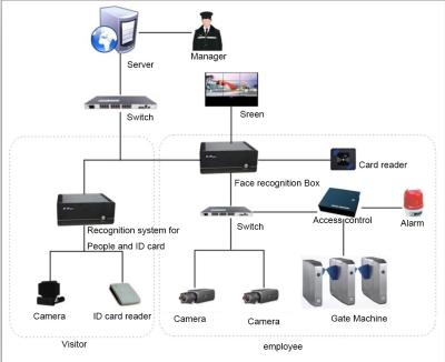 Cina Affronti la cattura dei sistemi intelligenti della macchina fotografica della guardia del riconoscimento di fronte con la scatola ed il software in vendita