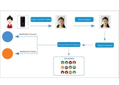 China Reconocimiento de cara libre del control de acceso del sistema de reconocimiento de cara SDK para la atención del tiempo en venta