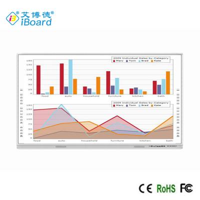 China iBoard wechselwirkendes Whiteboard 92