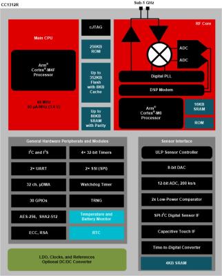 Chine Gigahertz à 32 bits du bras Cortex-M4F Sub-1 de CC1312R1F3RGZT CC1312R SimpleLink™ MCU sans fil avec 352kB IC instantané à vendre