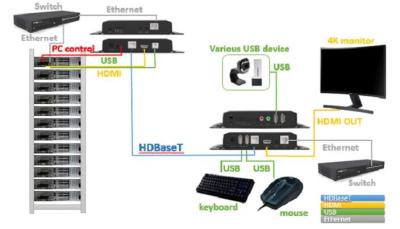 China HDMI USB HDBaseT Extender Transmitter Receiver with HDCP2.2 4k Supporting for sale