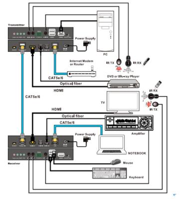 China HDMI über Ergänzung CAT5 HDBaseT HDMI USB mit USB-Nabe - 295 ft (90m) - bis zu 4K zu verkaufen