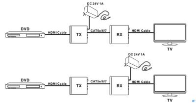 Chine Supplément de HDBaseT 100m 4K HDMI avec la fonction d'USB 2,0 KVM avec l'IR bidirectionnel à vendre