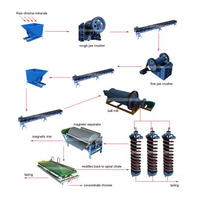 China Ore Reduction Ilmenite Separator Fiberglass Surface Gravity Concentrator Spiral Chute for sale