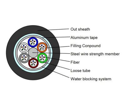 China GYTA Armoured Strand Loose Tube with filling ointment fiber optic cable PE jacket for sale