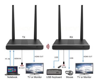 China LINK-MI 100m HDMI wireless add-on point-to-point and multicast wireless add-on transmission up to 4 receivers LM-WE01 for sale