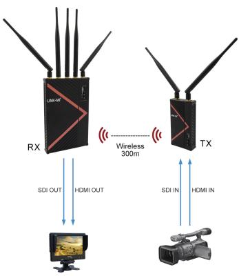 China LINK-MI 300M 5GHz HDMI/SDI LM-WX300 Transmitter Receiver 1080P Wireless Video Transmission System for sale