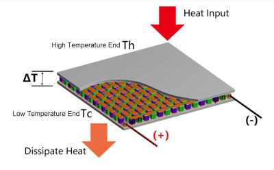 China Thermoelectric generation chips modules 5w for sale