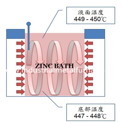 China Customizable Hot Dip Galvanizing Plant With Weldable And RT Test Technique And Zinc Coating for sale