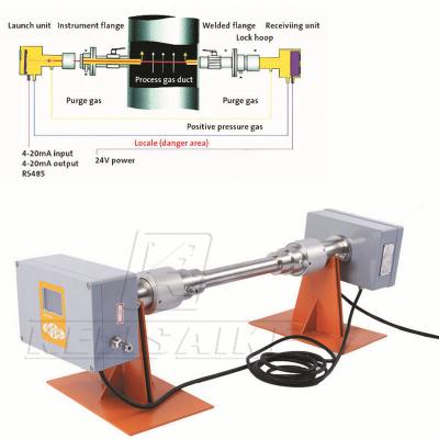 Κίνα Kf200 TDLAS Αναλυτής αερίου 24VDC σταθερός για συνεχή παρακολούθηση των εκπομπών προς πώληση