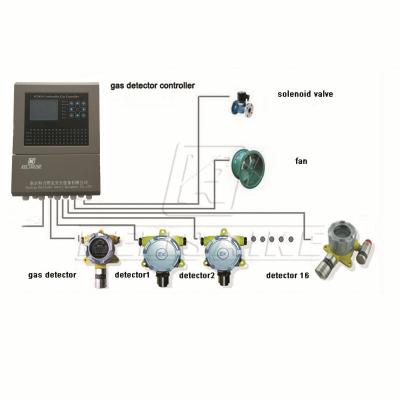 China LED-scherm multi-kanaal gasdetector controller voor 220V AC 60Hz aangepast Te koop