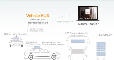 Chine Solution VehicleHUB pour l'application d'un écran LED transparent pour fenêtre arrière à vendre