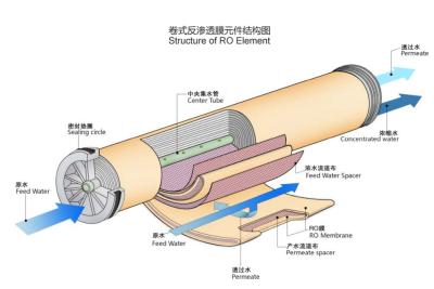 China NSF zertifizierte Umkehrosmose Membran Flachblech einfache Installation zu verkaufen