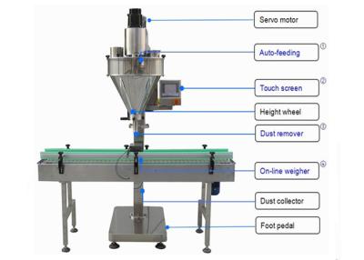 China 50L Auger Type Powder Filler Machine Low Flow Material Additives for sale