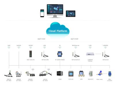 Chine Plateforme cloud pour l'électricité IoT/EMS à vendre