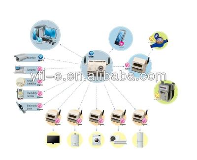 China Smart Home AMI System Smart Home AMI System for sale