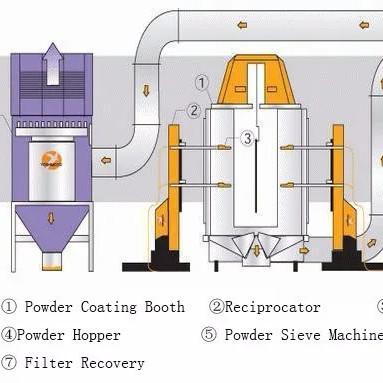 China Machine Type Coating Equipment Automatic Powder Coating Line Sproeimachine Te koop