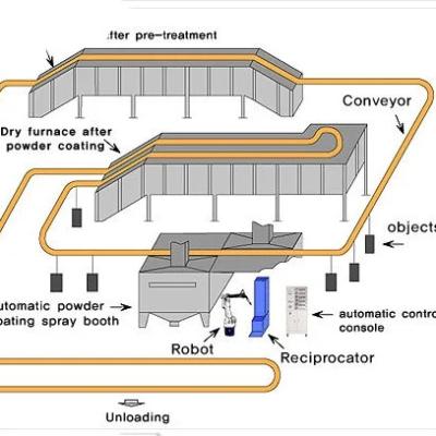 China Powder Coating Line Spray Painting Machine with 450KG Weight and 380V/220V Voltage for sale