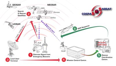 China Satellite Locator Beacon With 5W Satellite Signal Transmitter for sale