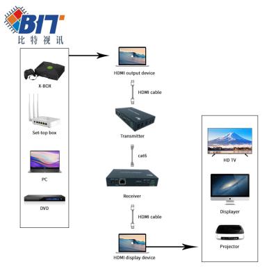 China Multi Screen Display 4K DVI Extender HDMI 70 Meters Over Ethernet Cat 5e/6 rj45 for sale