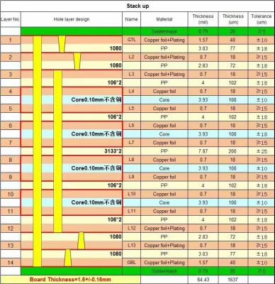 Cina 14 strati HDI 2+N+2 fori laser PCB in vendita