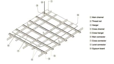 Chine Classification du canal de plafond en plâtre: à vendre