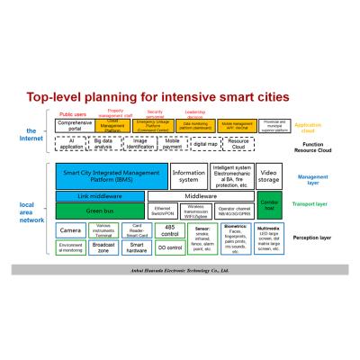 China Graphical Operation Smart Park Smart City City School IOT Solutions Smart Building Smart Solutions for sale