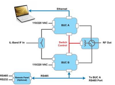 China BUC Redundant Switcher for sale