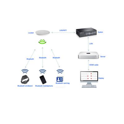 China Real Time Person Location 2.45GHz BLE Locating System Solution for Person Position, Asset Location, RTL Solution with Software for sale