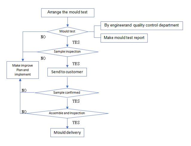 Επαληθευμένος προμηθευτής Κίνας - Yuyao Jinqiu Plastic Mould Co., Ltd.