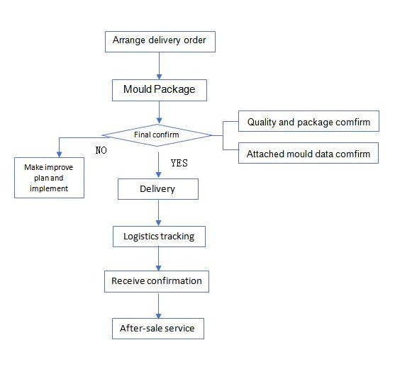 Επαληθευμένος προμηθευτής Κίνας - Yuyao Jinqiu Plastic Mould Co., Ltd.