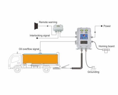 China BXCQ Explosion Proof Overflow Static Grounding Control System Flameproof Type for sale