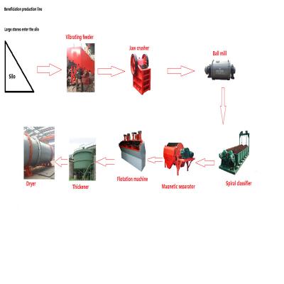 China Low Energy Stone Production Line Customized Copper Ore Processing for sale