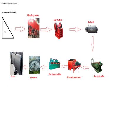 China Ore Beneficiation Stone Production Line With 100tpd-1500tpd Output for sale