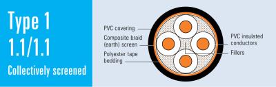 China Type 1 AS/NZS 2802 Mining Reeling Drum Power Cable 1.1/1.1kV for sale